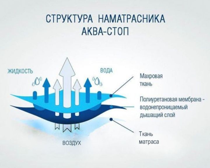 Наматрасники 100% водонепроникні, АкваСтоп непромокаючі, наматрасник