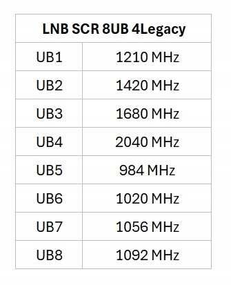 Konwerter unicable Ankasat SCR 8UB 4 LEGACY QUAD nawet do 12 tunerów