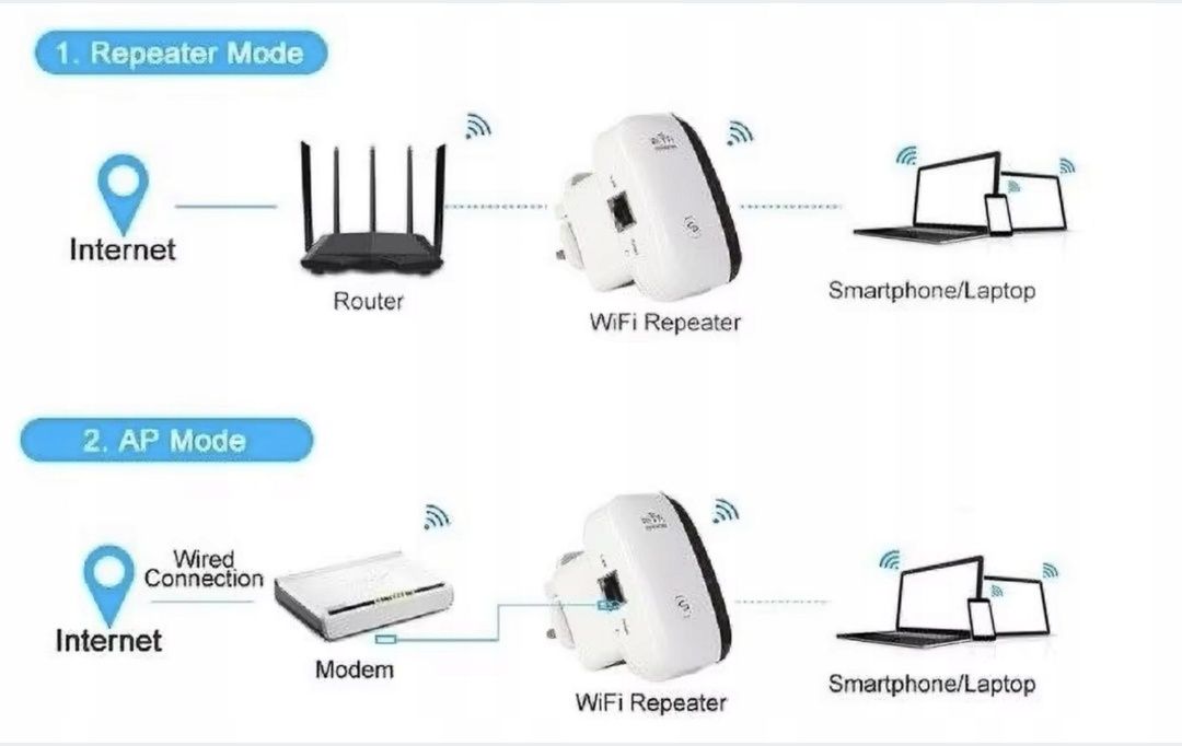 Wzmacniacz  Sygnału Sieci WIFI Mocny Zasięg 300 Mb/s ROUTER 2,4 GHz WP