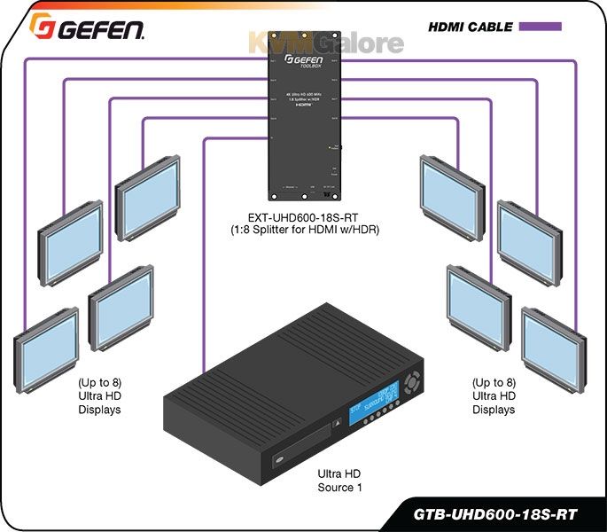Splitter 1x8 HDMI Gefen GTB-UHD600-18S-RT 4K, HDR, skalowanie – NOWY