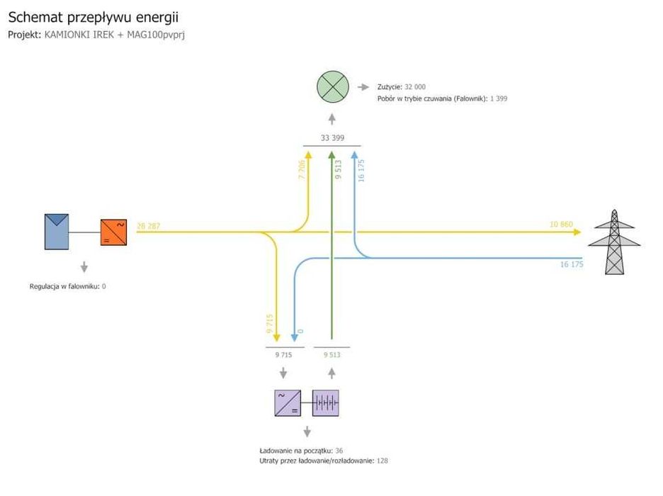 Magazyn energii - SPRAWDŹ dobór instalacji Fotowoltaicznej *GRATIS*