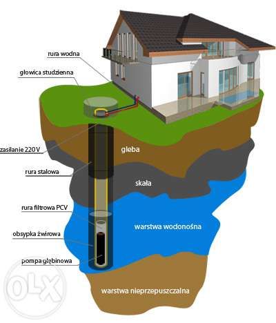 wiercenie studni Studnie glebinowe studnia bicie studni od-300 zł metr