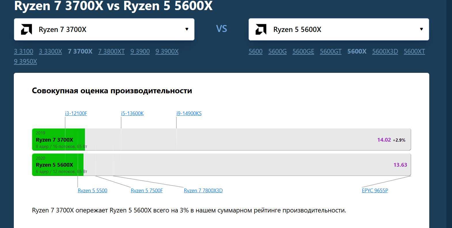 Процесор AMD Ryzen 5 5500,  Ryzen 5 3600 AM4 та інші