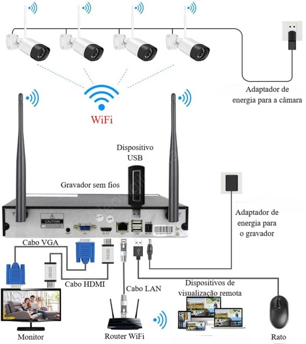 Conjunto ‼️ 8 Canais ‼️ 8 Câmaras ‼️ WiFi ‼️ 3MP ‼️ Deteção Movimento
