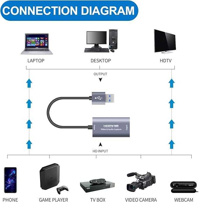 Adapter HDMI Do USB przechwytywanie wideo, 4K Video Audio Streaming