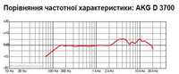 Професійний динамічний мікрофон для вокалу AKG Model D 3700