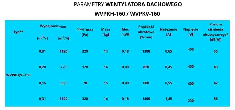 Wentylator dachowy wyciągowy WVPKH-160 0,18kW 3-fazowy uzywany