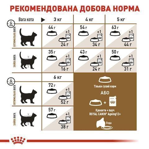 Royal Canin Sterilised 12+ 2кг