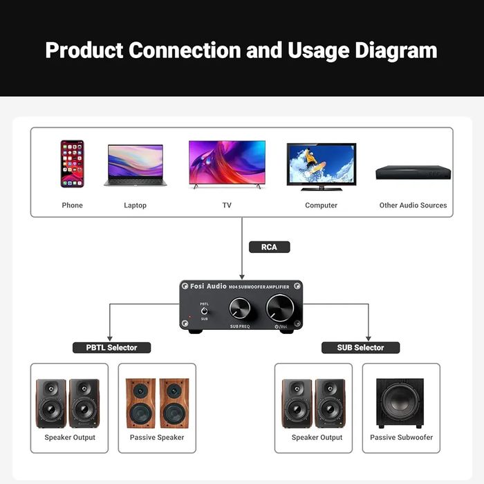 Fosi Audio M04 Subwoofer Amplifier підсилювач для сабвуфера