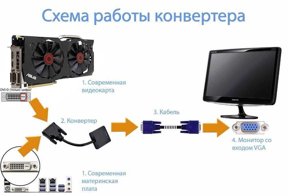 Конвертер цифровой DVI-D (24+1) to VGA