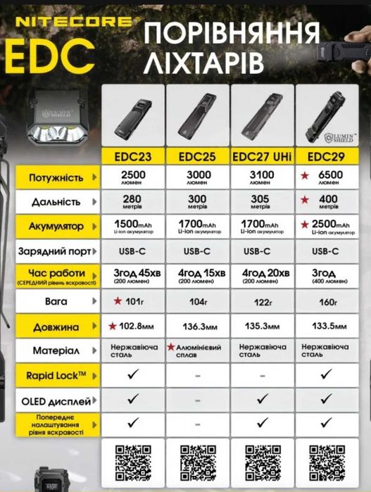Nitecore EDC23 Потужний карманний ліхтар 2500 Lumen (USB-C)