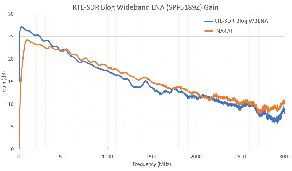 Малошумний підсилювач МШУ LNA для RTL-SDR 50МГц - 4ГГц SPF5189Z 3-5V