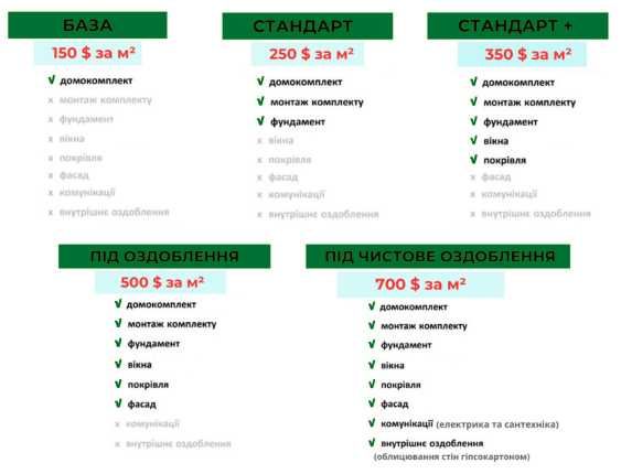 Енергоефективний будинок 116 м2 за 45 днів з СІП панелей в Березані