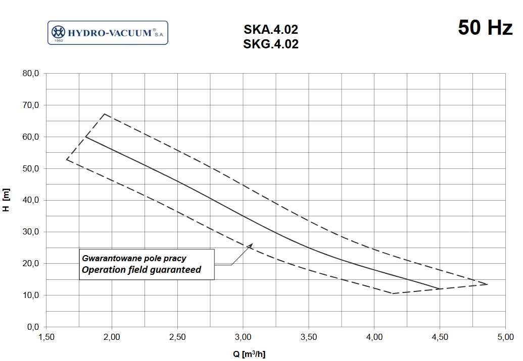 Pompa SKA 4.02 Hydro-Vacuum grudziądzka bez silnika (oraz 230V / 400V)