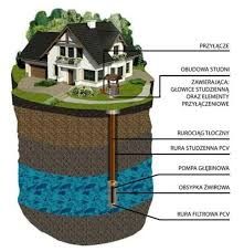 Wiercenie Studni, przyłącza domowe, serwis studni