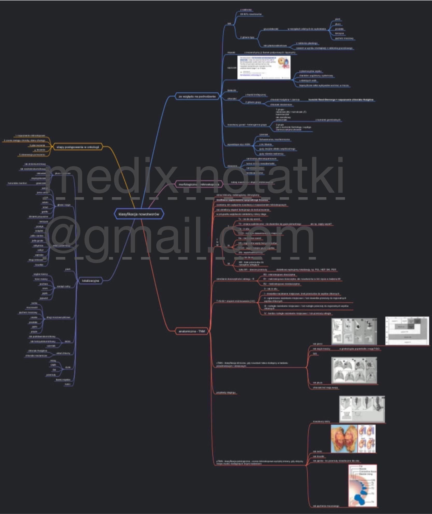 Medyczne mapy myśli; notatki na lekarski, biochemia, farmakologia inne
