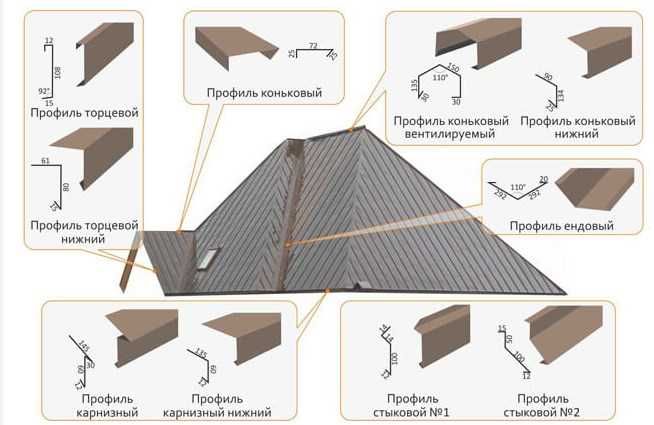 Доборные планки, Профнастил, Ендовы, Парапетные Торцевые, Уголки Конек