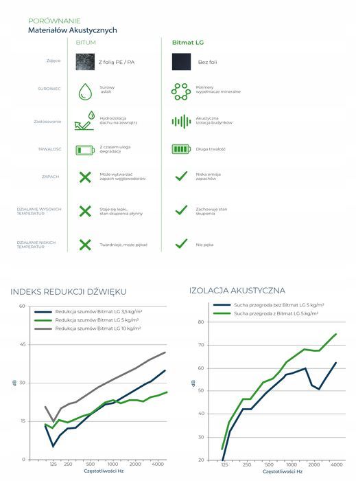Lita GUMA ciężka płyta EPDM membrana WYGŁUSZAJĄCA 3,5kg 1m2