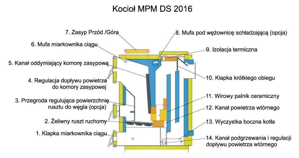 Piec-kocioł 5 klasy Ekodesign dolnego spalania