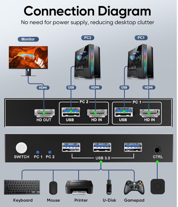 Przełącznik 8 K HDMI KVM | 2 Komputery 1 Monitor | 3 Hub USB 3.0 | 8 K
