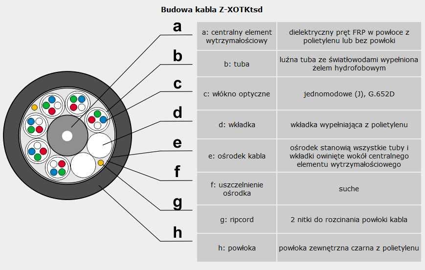 Kabel światłowodowy 48J - 2800m - dostawa gratis