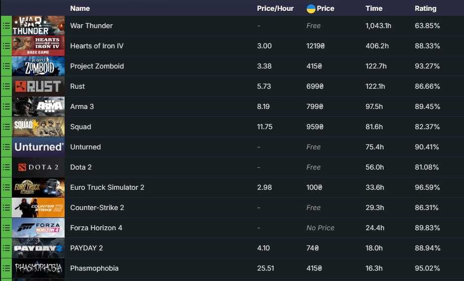 аккаунт steam 30 lvl , hoi4, project zomboid, rust, squad, т.д.