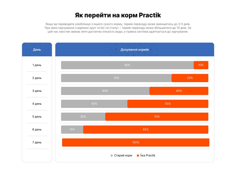 Їжа для котів «Свіжа телятина» PRACTIK DAILY 3 кг