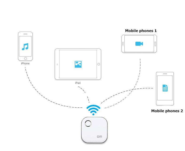 Serwer pamięć zewnetrzna IPHONE IOS WiFi OM 64GB DM WFD015