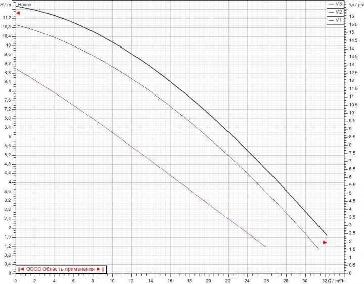 Циркуляційний насос DAB BPH 120/280.50T