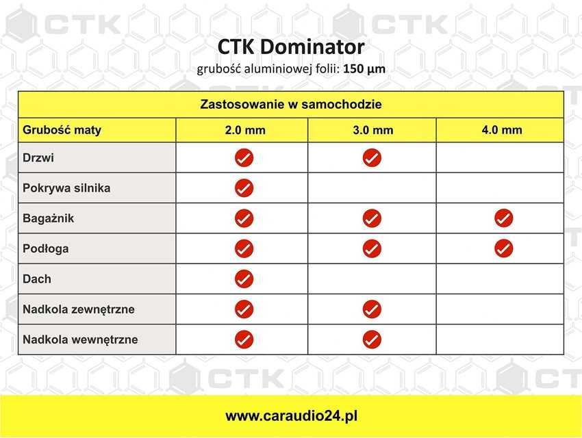 CTK Dominator 3.0 Box - mata tłumiąca wygłuszenia wyciszenia auta