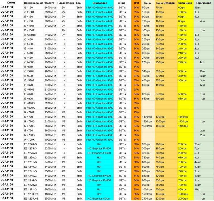Топовый LGA1150 Intel Xeon E3 1271V3 8x3.6-4.0GHz 8mb Cashe 80W
