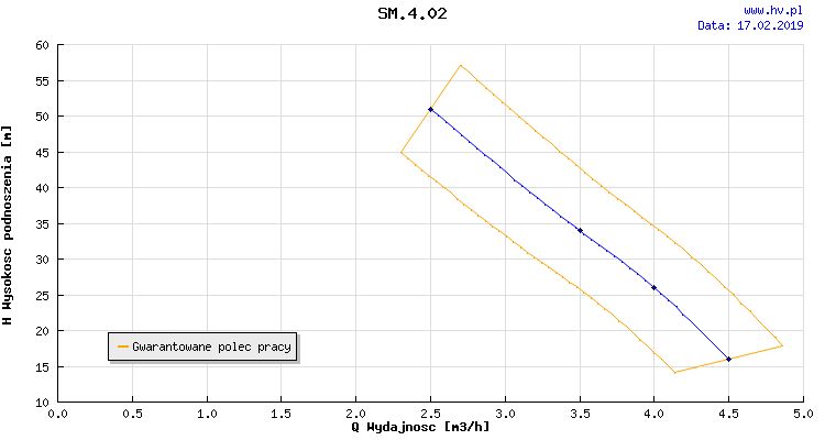 Pompa Hydroforowa samozasyjąca SM 4.02 1,5kW 400V (monoblokowa)