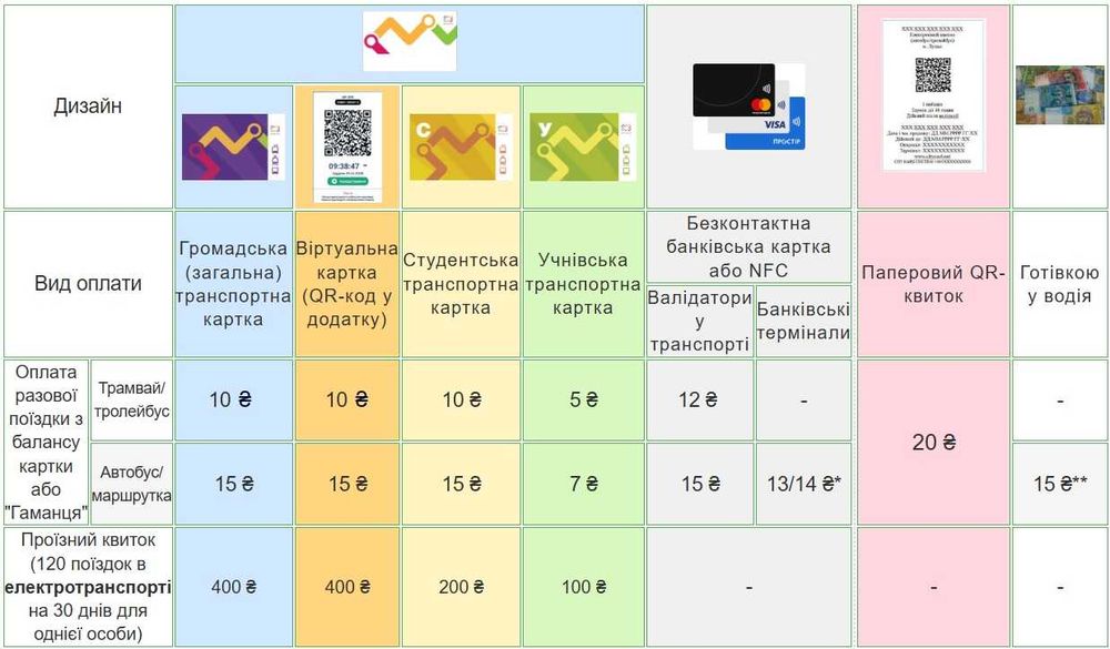 Учнівська транспортна карта Житомир