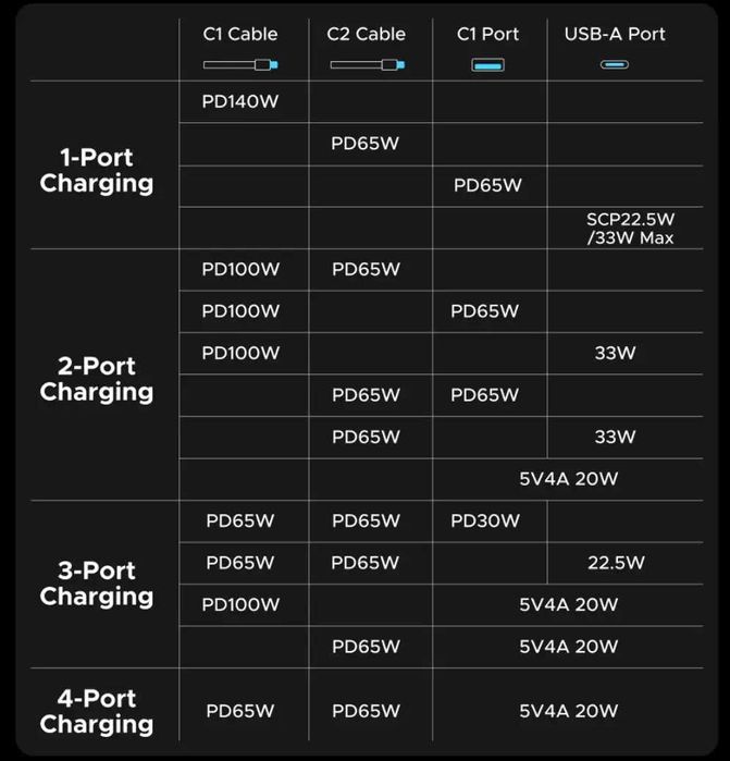 Павербанк UGREEN PB552 Nexode 25000mAh 165W