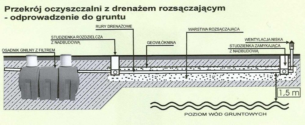 Szambo ekologiczne, przydomowa oczyszczalnia ścieków 4000l Montaż