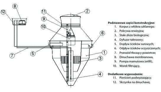 Przydomowa oczyszczalnia ścieków