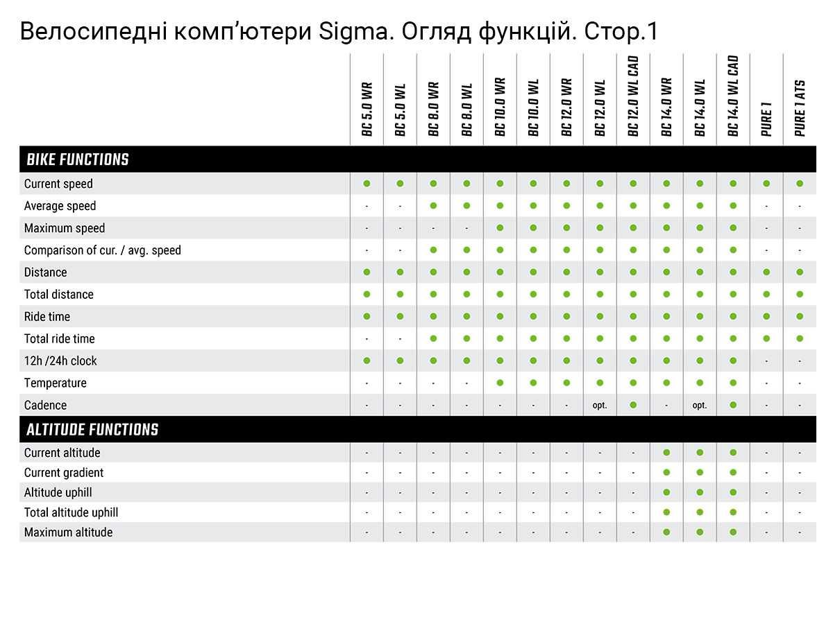 Нові велокомп`ютери і пульсометри Sigma 7.16 9.16 ATS 14.16 16.16 STS