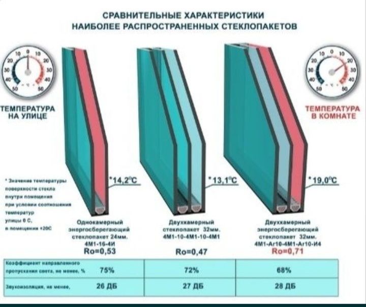 Ремонт вікон,Заміна фурнітури ,резинок Заміна склопакетів,