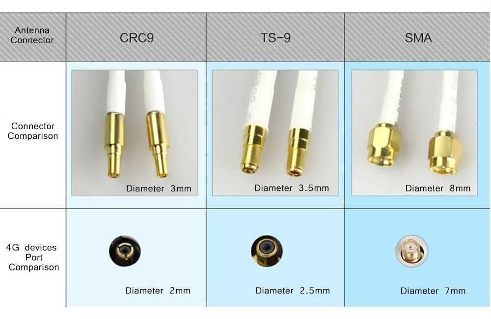 4G 3G LTE антенна двойная выносная 14 dBi SMA TS9 CRC9 для модемов