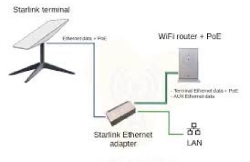 Інтернет адаптер Starlink ethernet adapter RJ 45 / В наявності!
