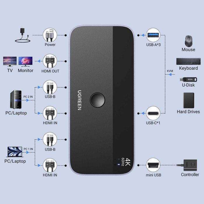 KVM-перемикач Ugreen HDMI 2x1 4K 60Hz HDR 4 порти USB 3.0 5 Гбіт/с