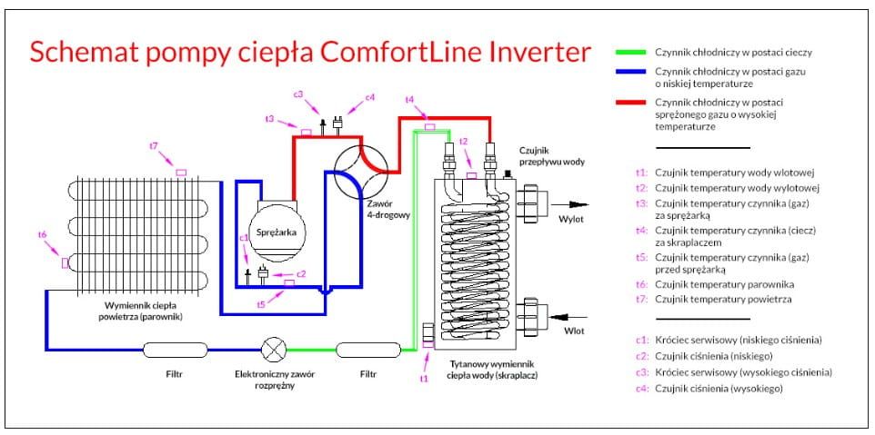 Pompa ciepła Comfortline Inverter 7 kW z WI-FI  max. poj. 30 m3