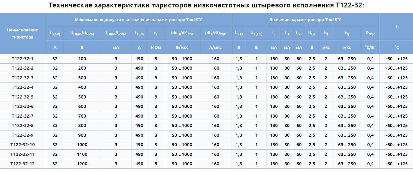 Тиристор Т122-32