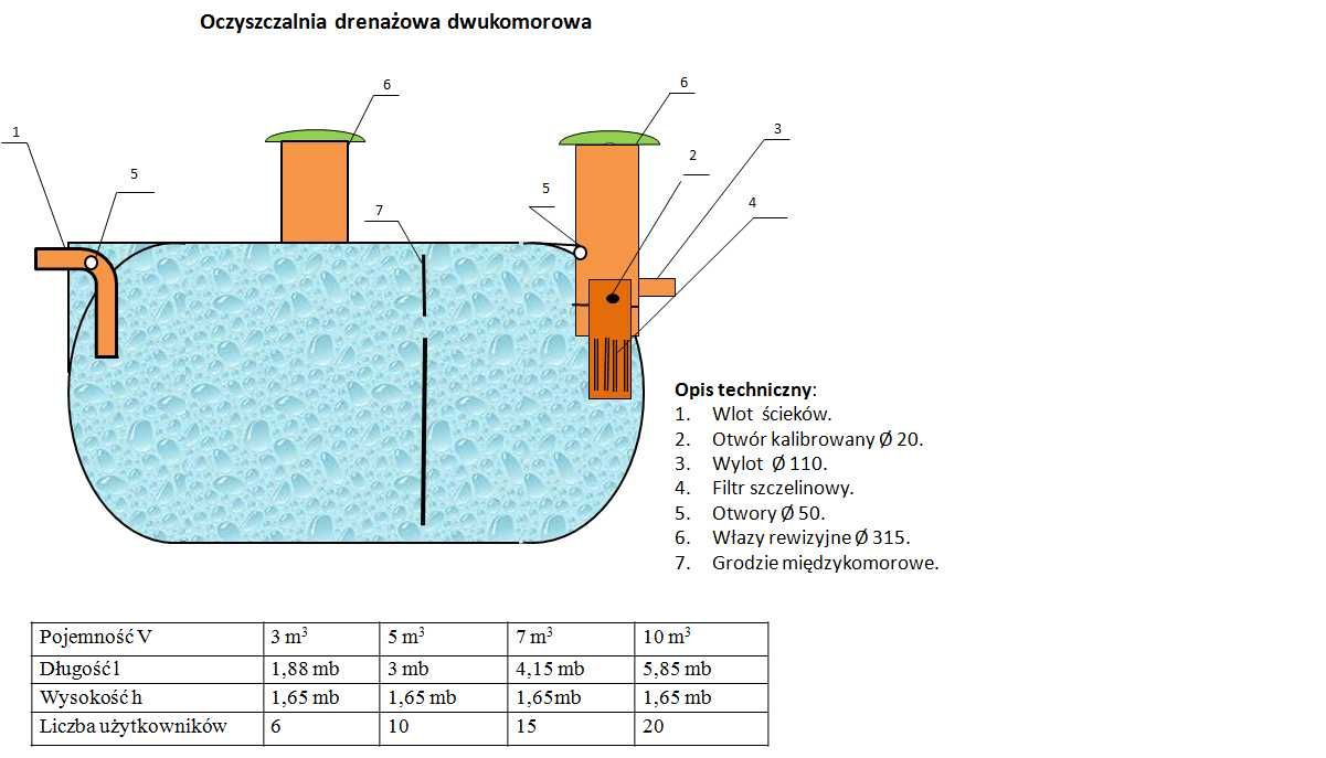 Oczyszczalnia drenażowa, osadnik gnilny,szambo ekologiczne, 3m3