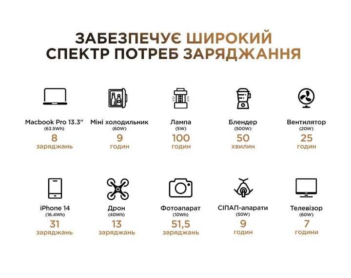 Продам зарядную станцию Powerness Hiker U500 500W (X-Boost 1000W)