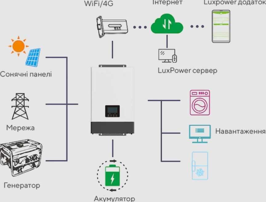 Гібридний інвертор Luxpower ECO Hybrid SNA 5000 WPV, 5кВт + Wi-Fi