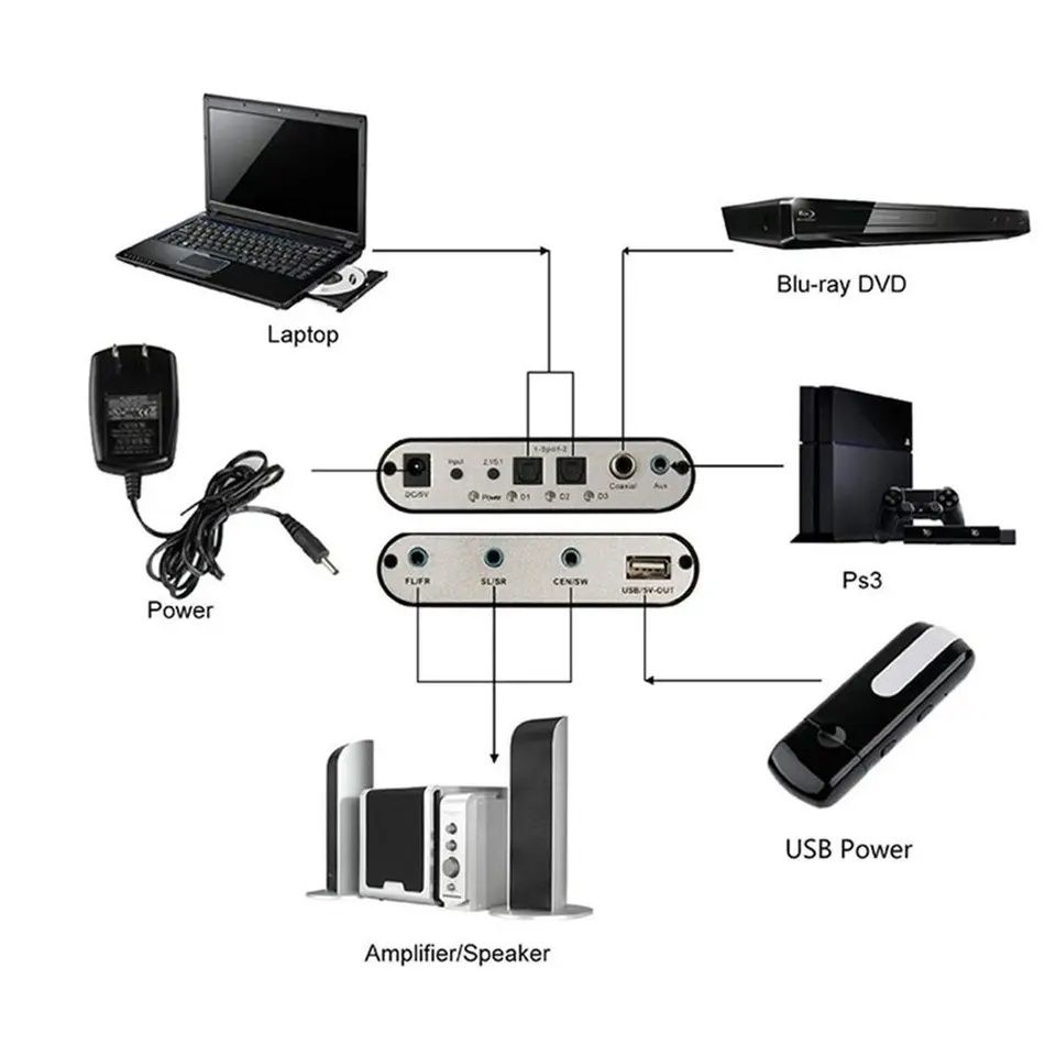 Цифро-аналоговый аудио декодер 5.1, ЦАП,SPDIF, оптический,коаксиальный