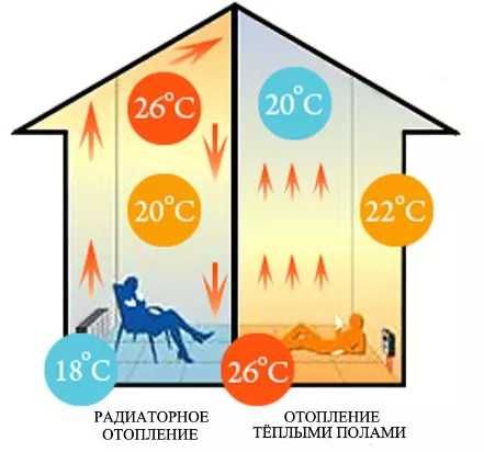 Подогрев пола, электрический теплый пол с датчиком температуры