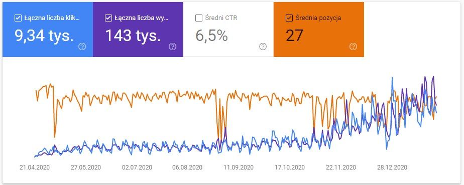 Pozycjonowanie stron Jaworzno SEO | Tylko NAJWYŻSZE pozycje w Google