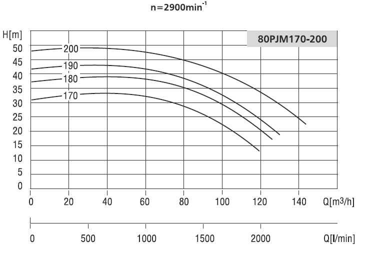 Pompa 80 PJM 180 11kW 2900obr/min